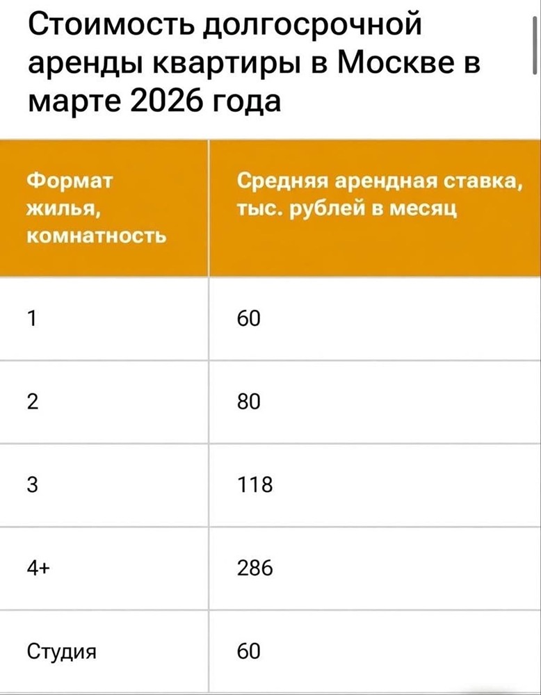 Цены на аренду квартир в Москве начали снижаться
