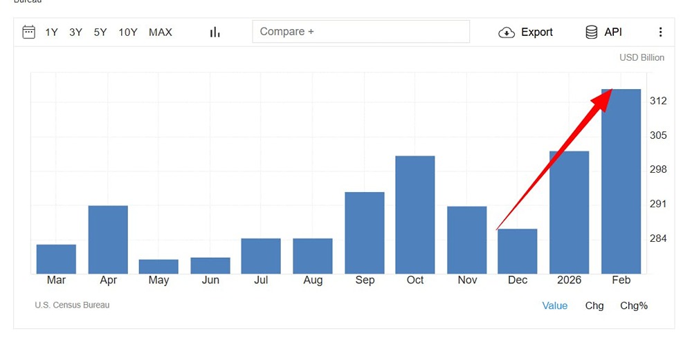 Тайны рекордного экспорта: как золото и газ вывели США на новый уровень