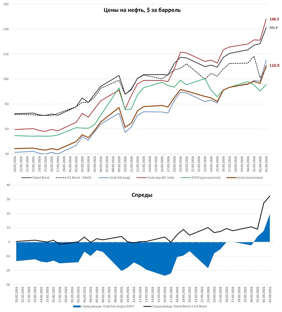 Загадка бюджета России: как НДД просел на ₽200 млрд в марте