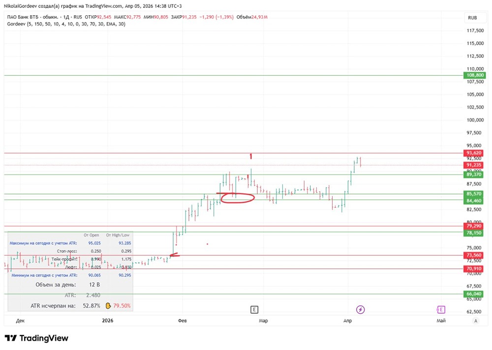 Акции ВТБ у ключевого уровня: куда пойдёт цена дальше