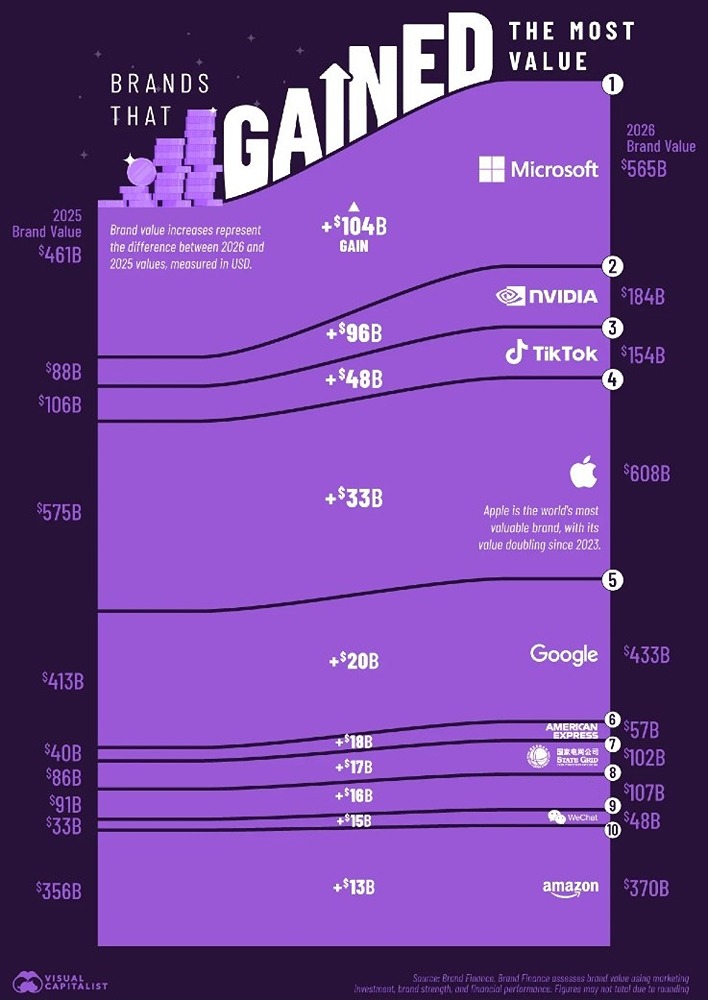 Бренды, показавшие наибольший рост стоимости в 2025 году