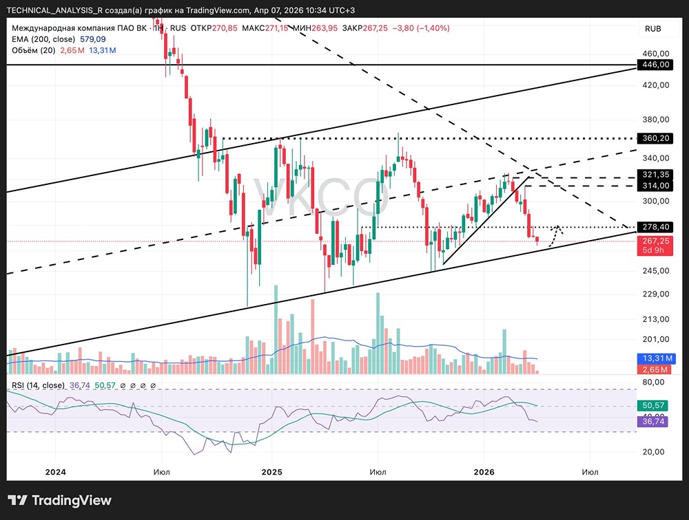 Что ждёт акции ВК: тест поддержки 270–278 или обвал котировок