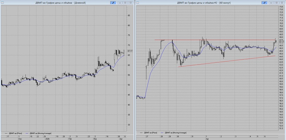 Стоит ли открывать лонг по акциям ДВМП? Разбираем уровни и стоп‑лосс