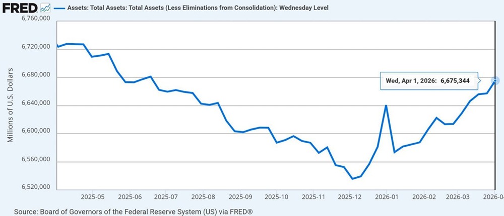 Федеральная резервная система приобрела казначейские облигации США на сумму $17 млрд