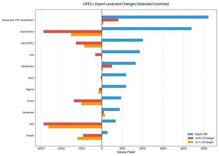 Почему Россия наращивает экспорт нефти, но теряет доходы
