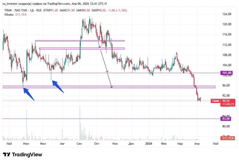 Куда пойдут акции ТМК? Стоит ли шортить сейчас