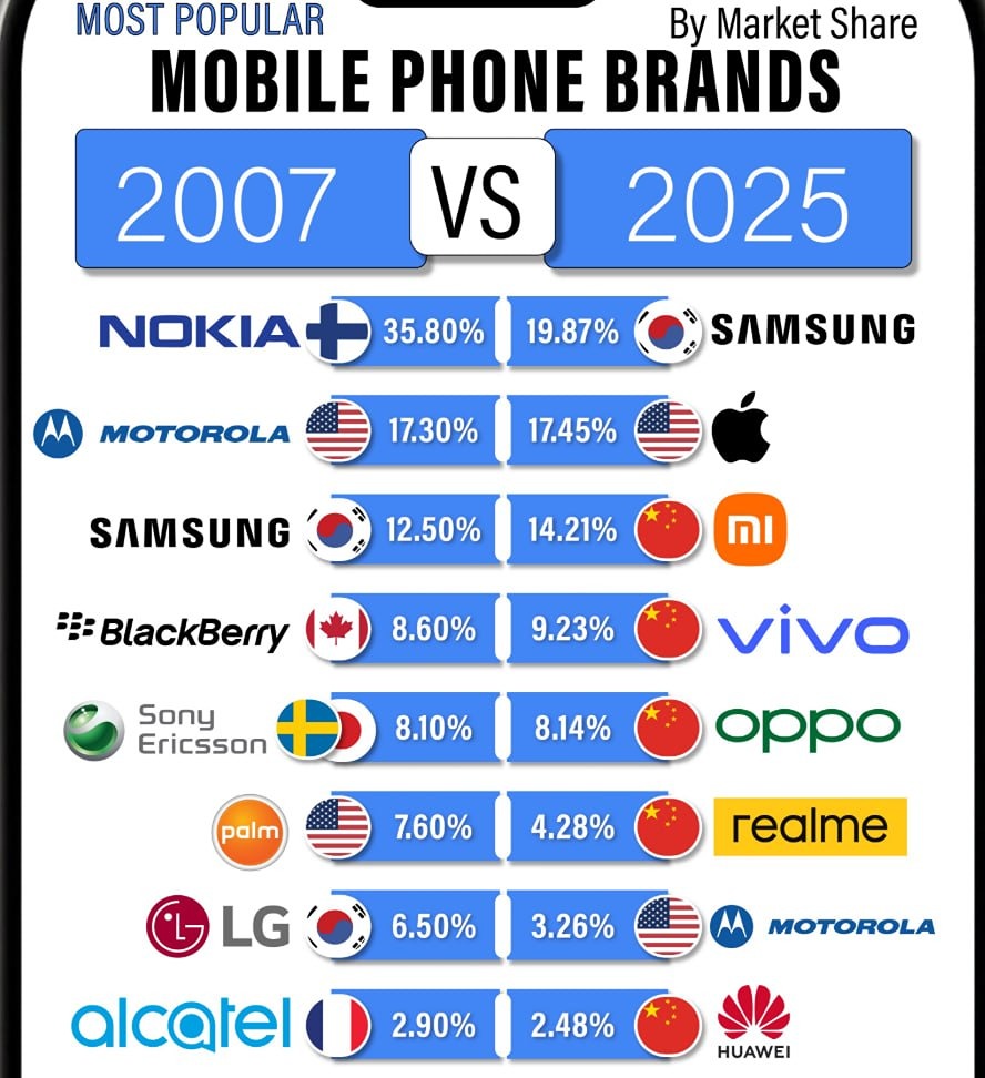 Самые популярные марки мобильных телефонов в 2007 и 2025 годах