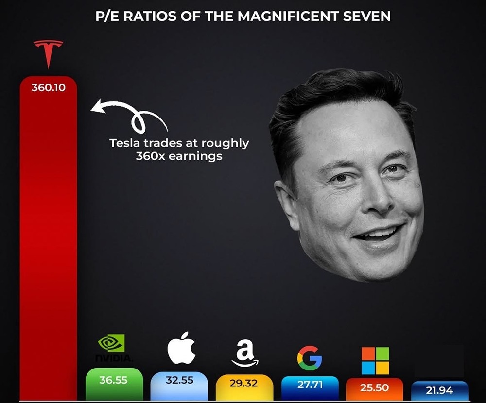 Акции Tesla торгуются по цене, в 360 раз превышающей прибыль