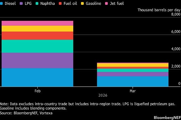 Кто пострадал от сокращения экспорта топлива с Ближнего Востока