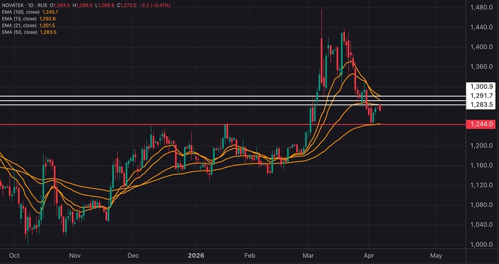 Когда покупать акции НОВАТЭК? Условия для возврата к покупкам