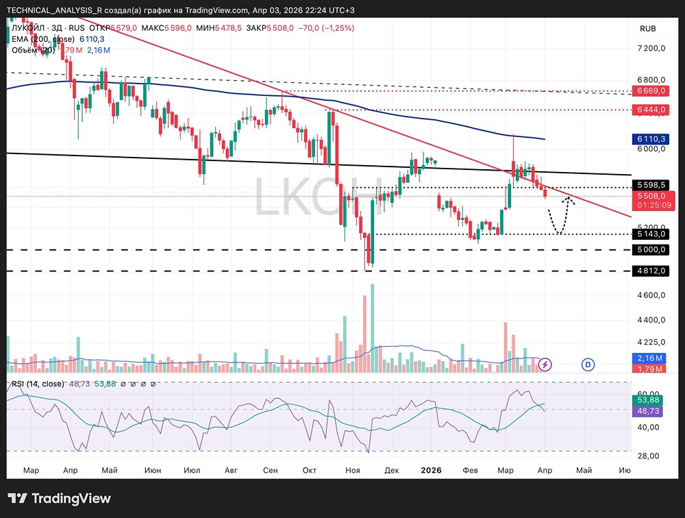 Лукойл пробил уровень 5600 — сценарий снижения акций усиливается