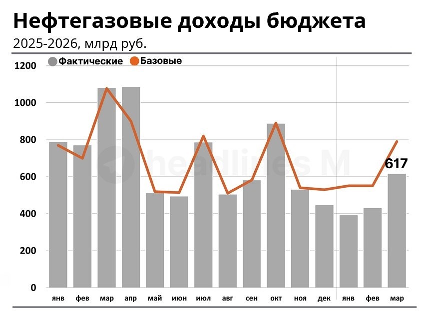 Тайный разрыв: нефть дорожает, а доходы бюджета падают на 43 %