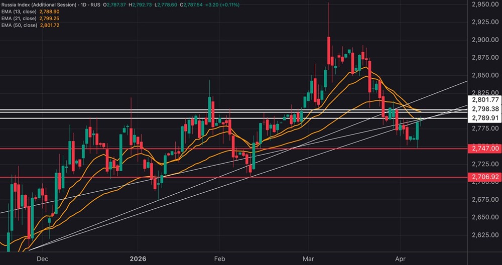 Консолидация у скользящих — что решит судьбу индекса МосБиржи