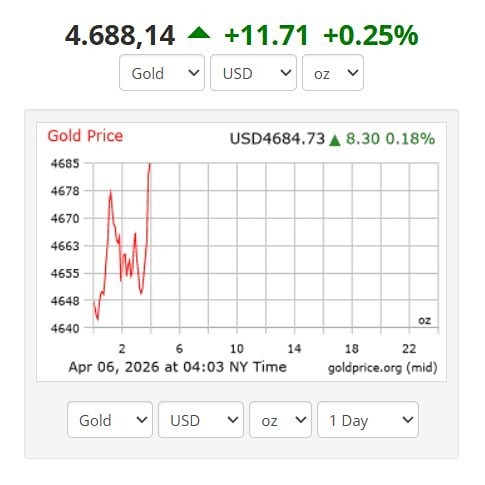 Золото поднялось до 4688,14 долларов за унцию