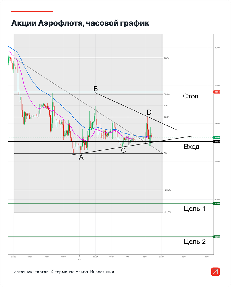 Шорт по Аэрофлоту: цель 45,02 руб., доходность 4,5 % — стоит ли входить?