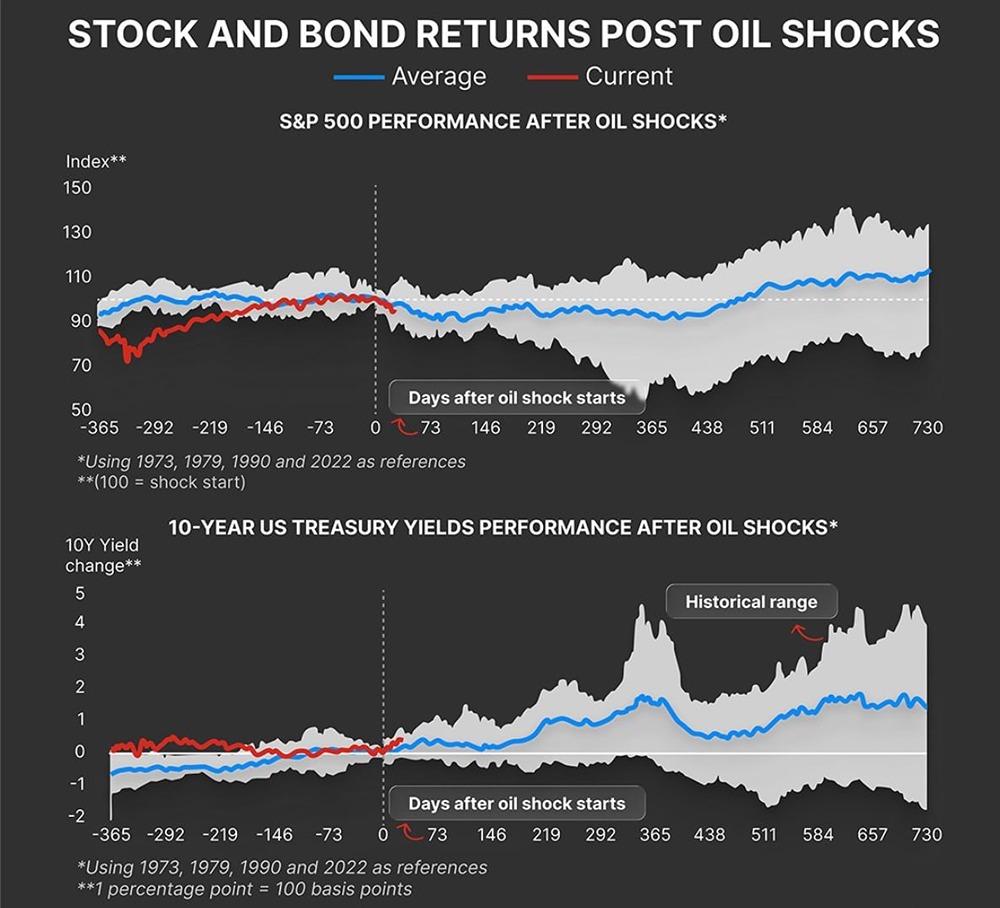 Нефтяной кризис: почему акции США падают, а облигации растут?