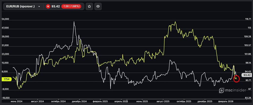 Вечный EUR/RUB: физлица продолжают сокращать чистый лонг