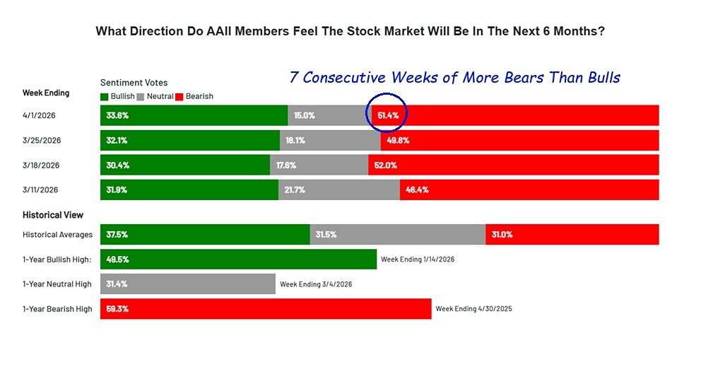 Это уже седьмая неделя подряд, когда среди частных инвесторов больше медведей, чем быков