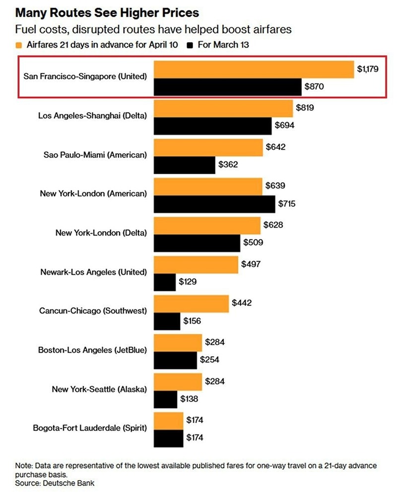 Шокирующий рост цен: авиабилеты в США бьют рекорды из‑за Ирана