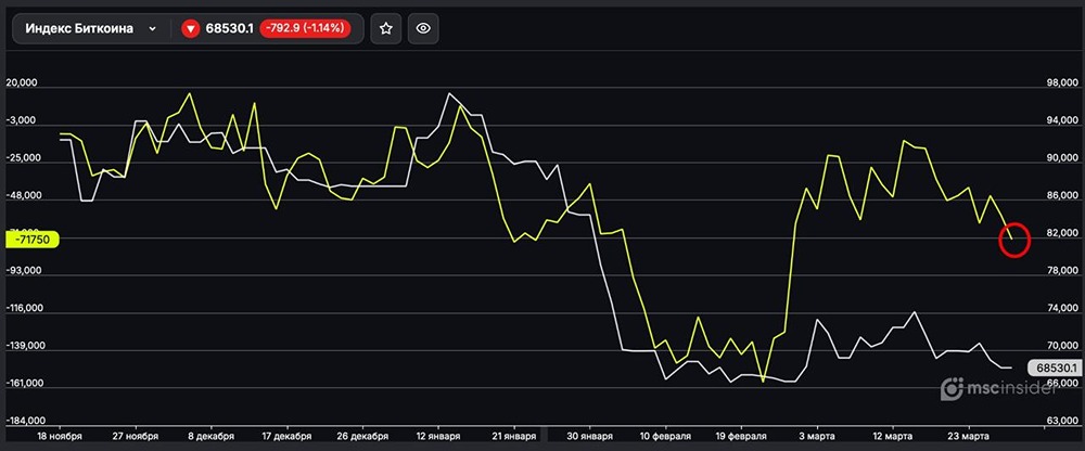 Индекс Биткоина: юрлица наращивают чистый шорт