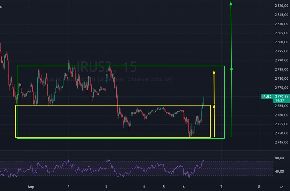 Куда идёт индекс Мосбиржи? Технический анализ даёт прогноз до 2820
