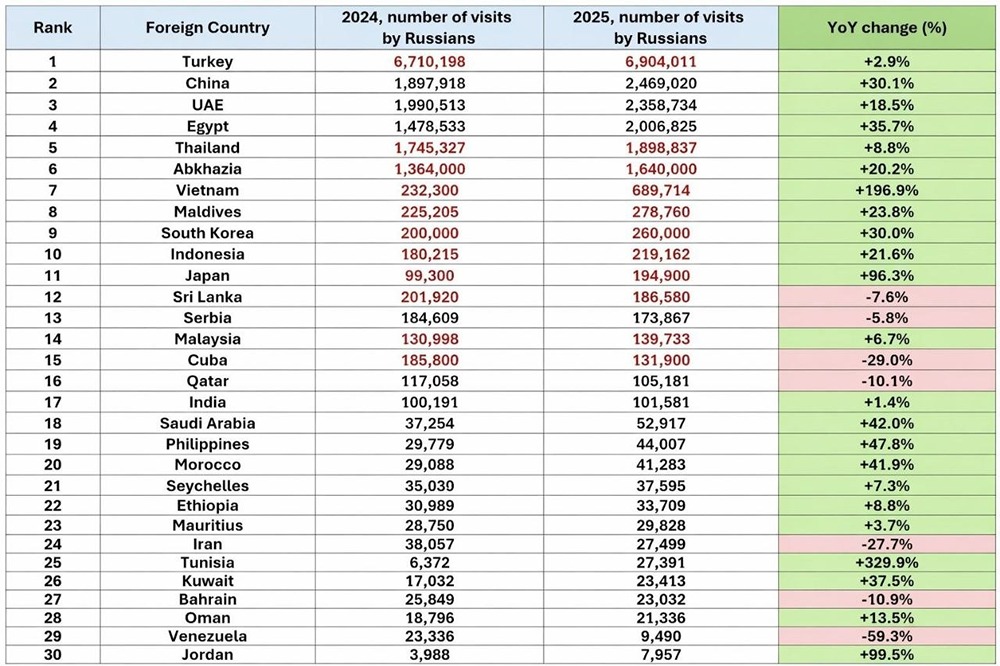 32 млн зарубежных поездок: почему Россия лидирует по турпотоку в Турцию