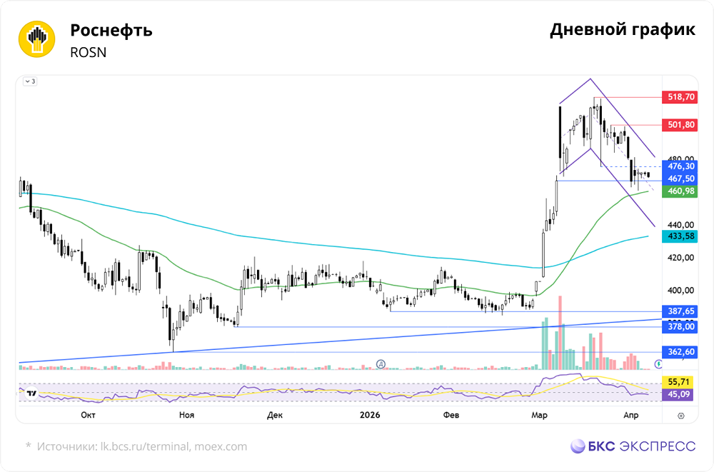 Цена Роснефти — 467,4 руб.: отскок или начало нового тренда?
