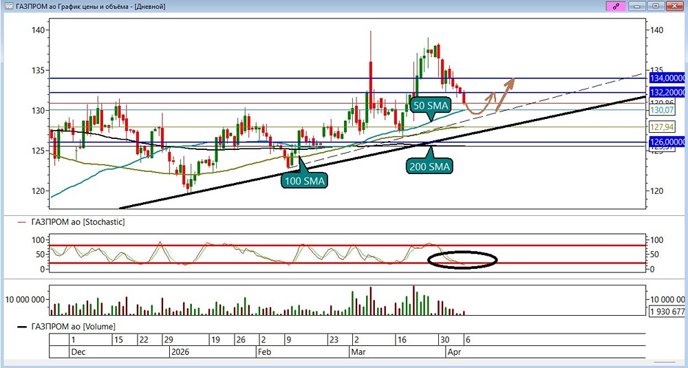 Стоит ли шортить акции Газпром сейчас? Коррекция и поддержки меняют стратегию