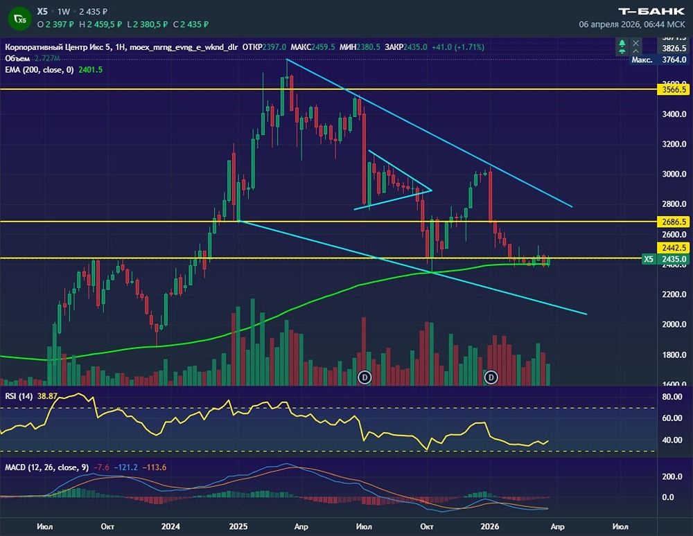 Загадка акций ИКС 5: почему цена застыла у 200‑недельной скользящей