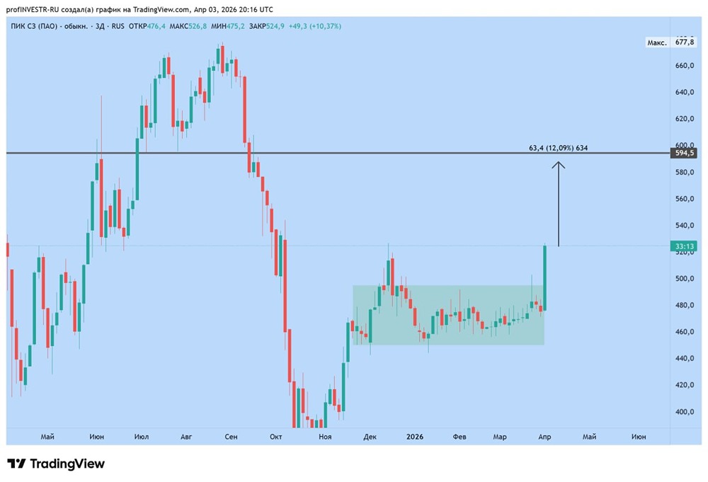 Акции ПИК имеют потенциал роста еще 12%