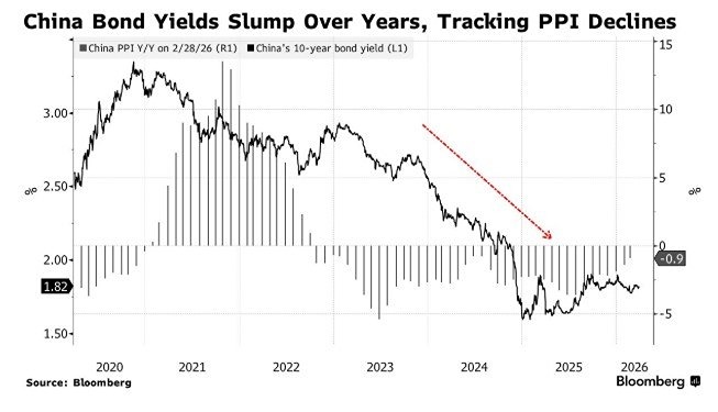 Доходность 10‑летних облигаций КНР может вырасти до 2 % в 2026 году