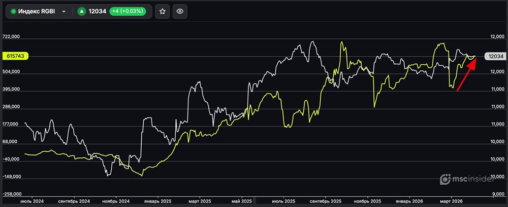 Индекс ОФЗ (RGBI): физлица постепенно наращивают чистый лонг