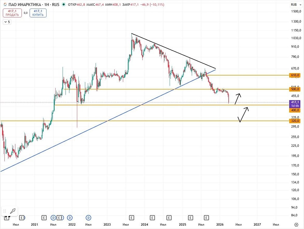 Акции ИНАРКТИКА у ключевого уровня: два сценария на неделю