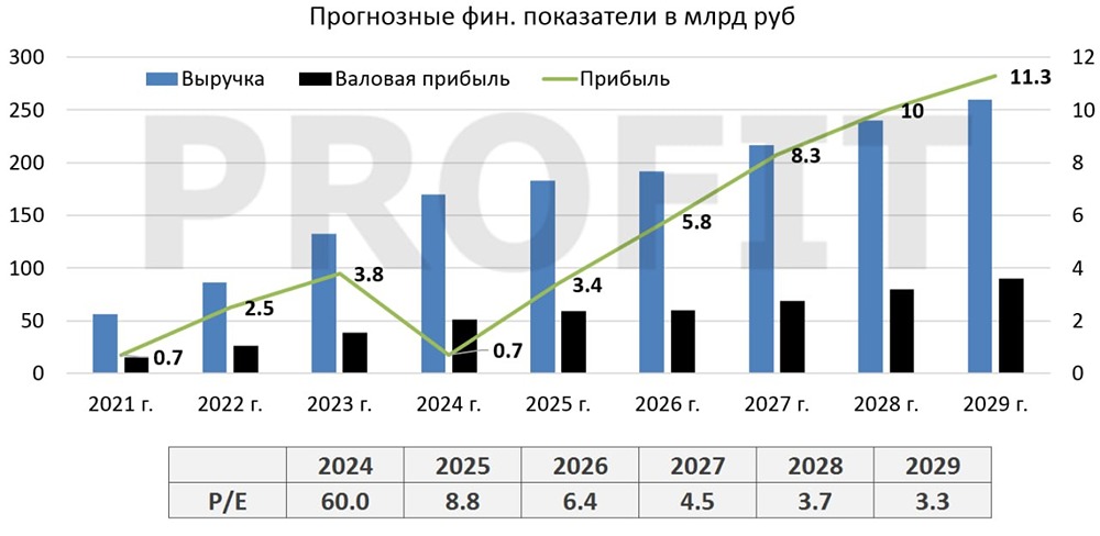 Стоит ли инвестировать в акции «ВсеИнструменты»? Дивиденды 9 руб. и апсайд 50 %