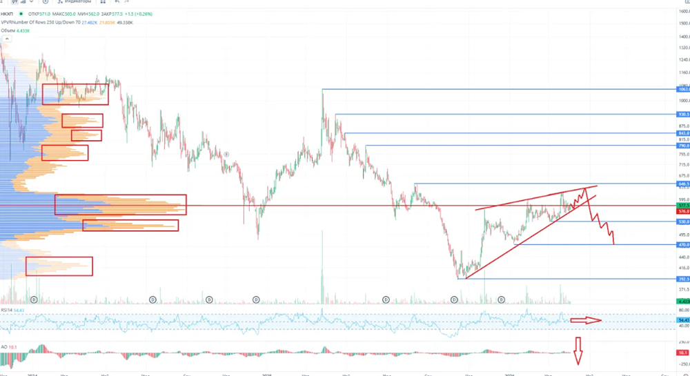 Дивиденды 4,5 % и падение выручки −31 %: что ждёт акции НКХП