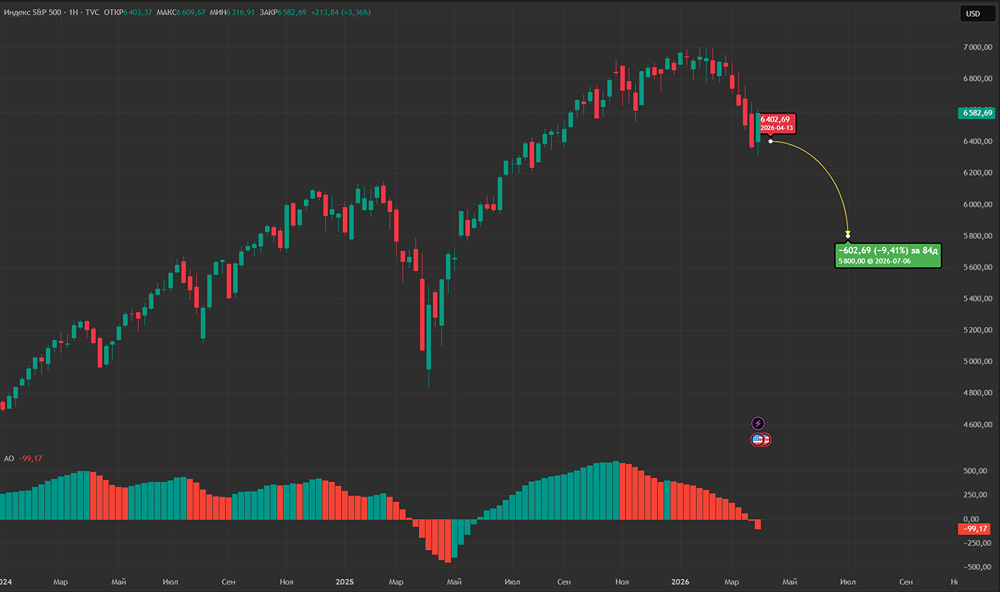 S&P 500 на грани падения: что говорит график?