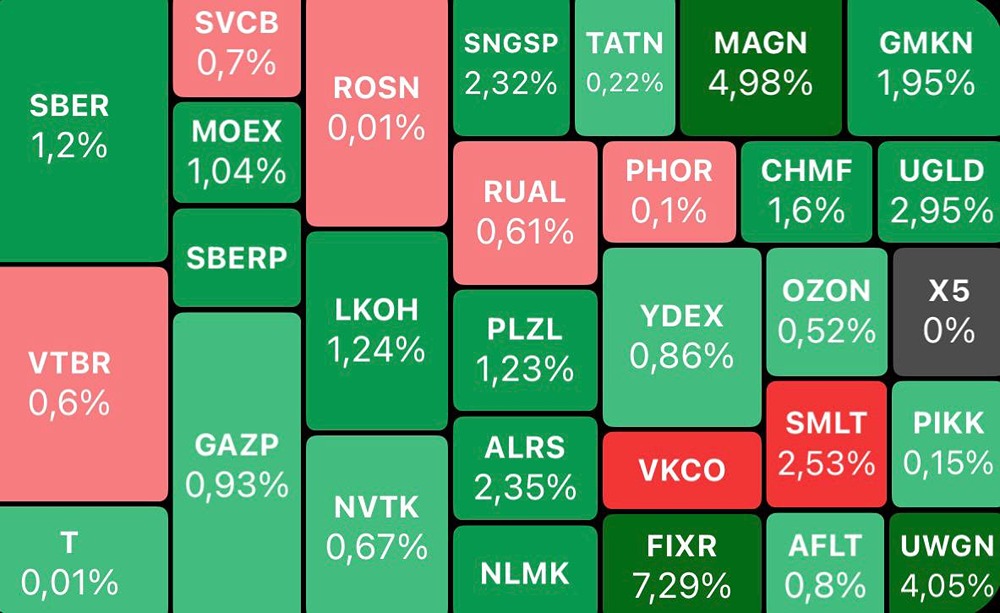 Индекс МосБиржи у 2800: рост продолжится или будет откат от 2750