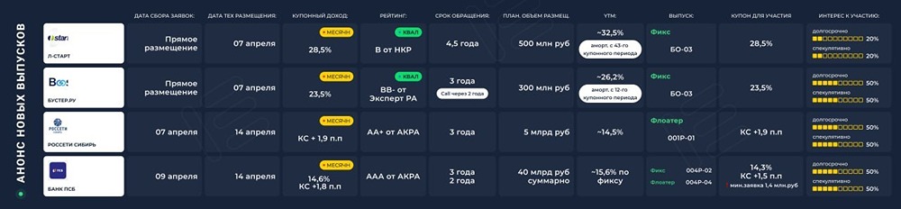Первичные размещения 06–11 апреля: Л‑Старт, Бустер.ру, Россети Сибирь