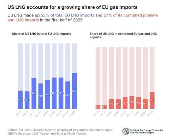 55 % СПГ из США: стала ли Европа зависимой от американского газа