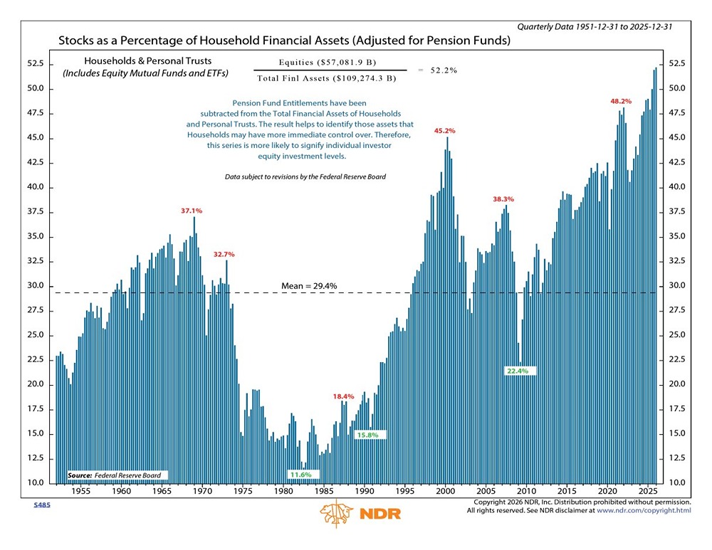 Доля акций в финансовых активах домохозяйств США подскочила до 52,2%