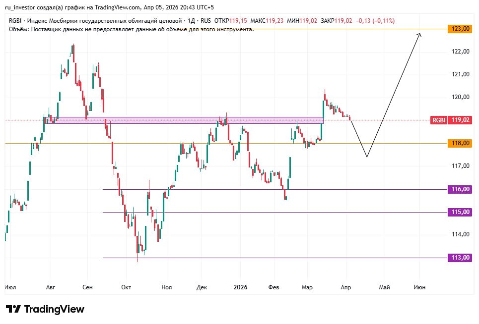 Когда ждать улучшения рынка бондов? Эксперты — не раньше конца года