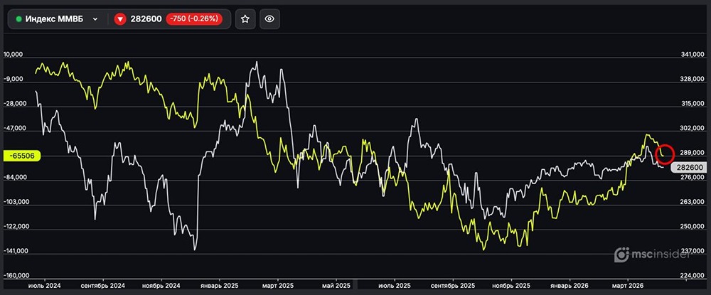Индекс ММВБ: юрлица наращивают чистый шорт