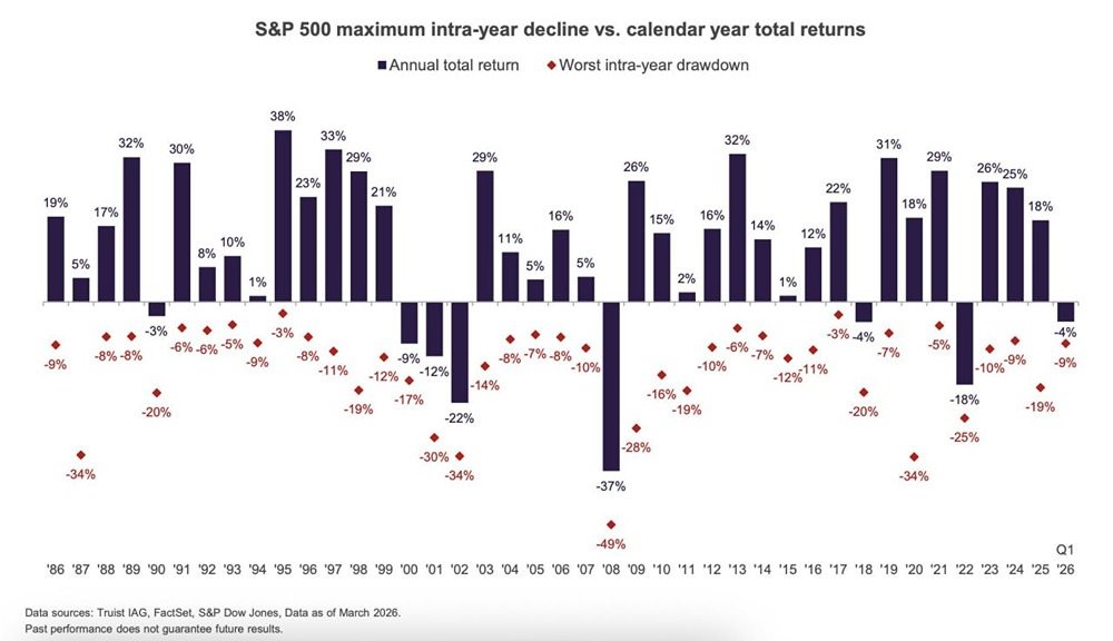 Фондовый рынок США растёт в 83% лет: данные с 1985 года