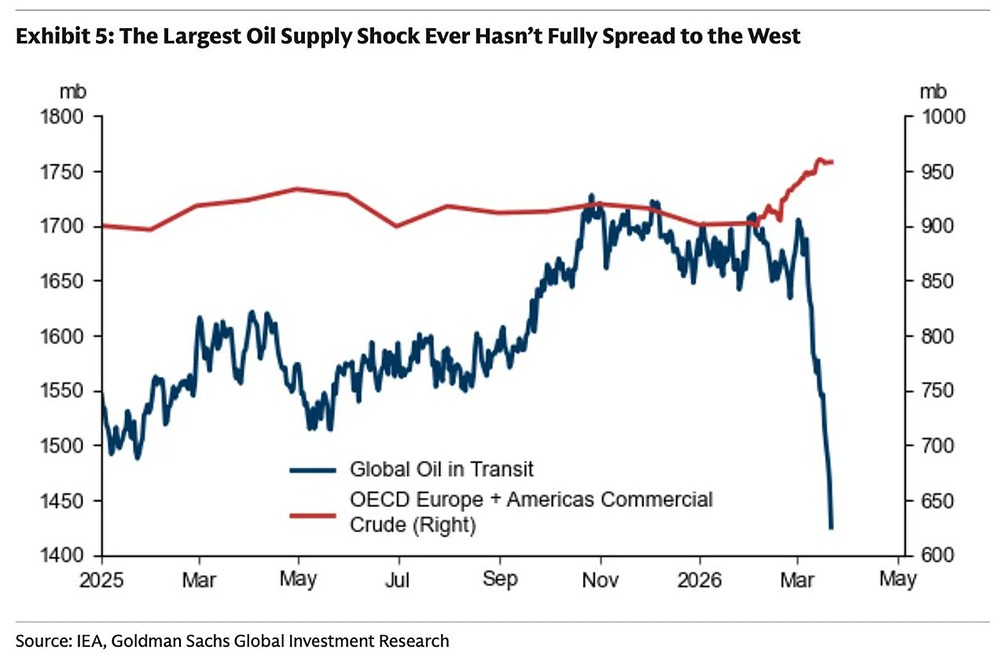 Почему Запад ещё не почувствовал нефтяной шок от цен?