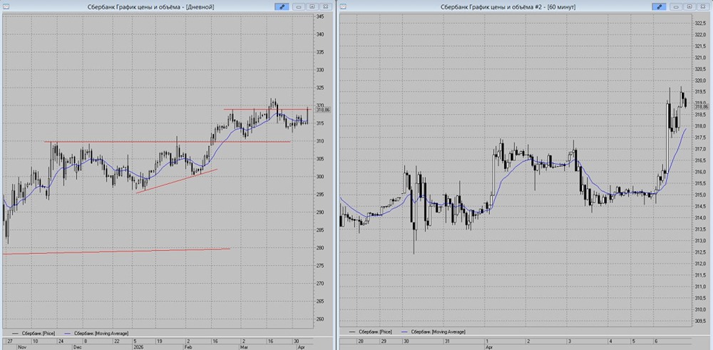 Сможет ли Сбербанк закрепиться выше 320 рублей? Разбираем сигналы