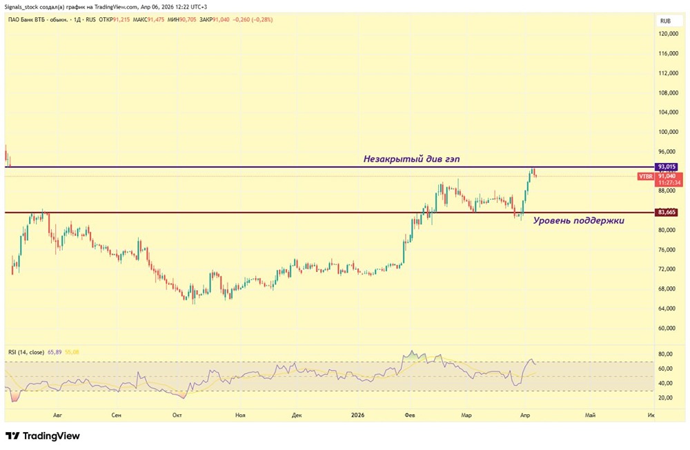Акции ВТБ: коррекция или новый рост? Ждём решения по дивам