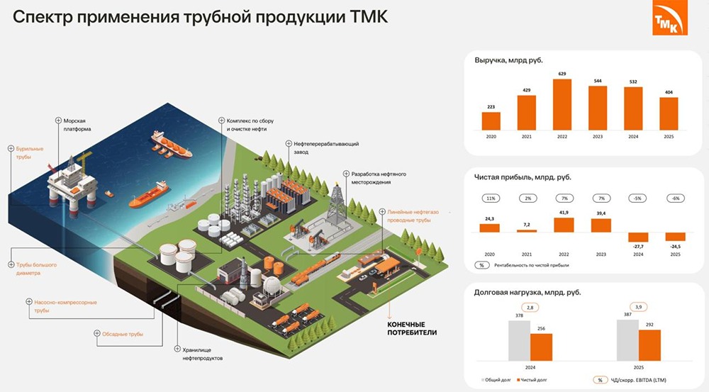 ТМК в убытке второй год: поможет ли снижение ключевой ставки компании и акциям