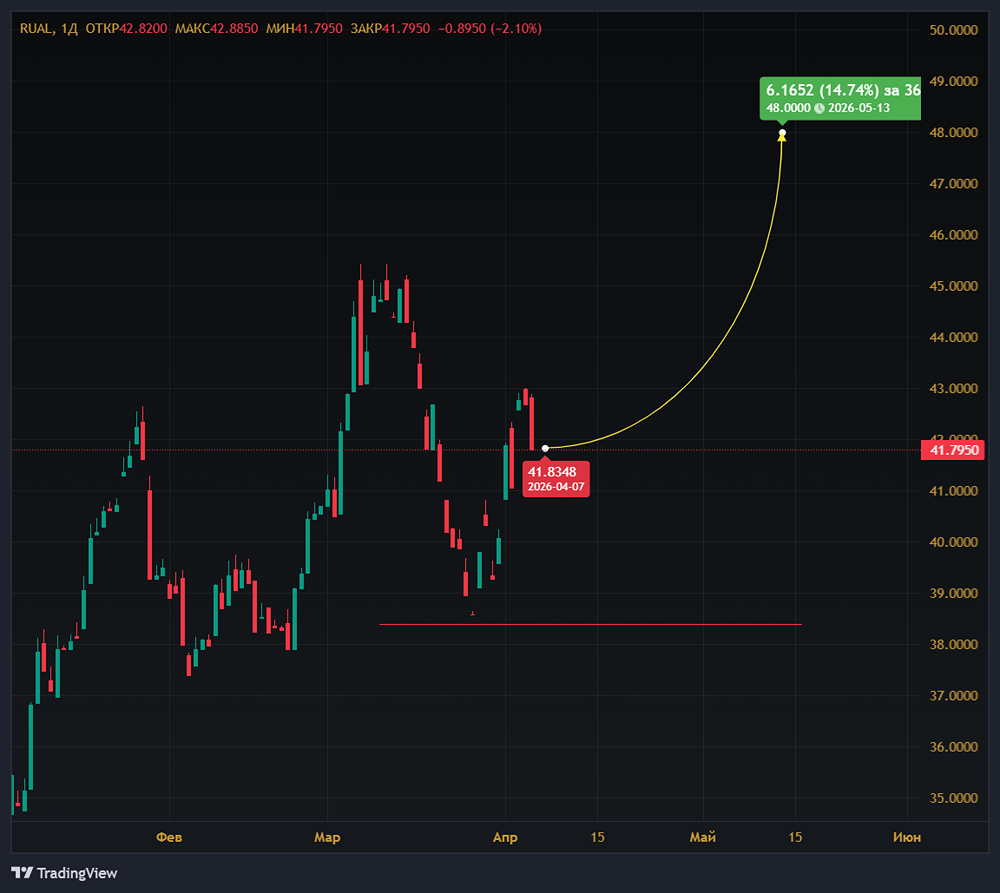 Акции «Русала» — рост до 48 руб.: реально ли это в 2026‑м?