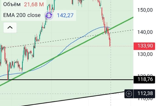 Акции «Норникеля» в нисходящем тренде: поддержка 119–120 рублей