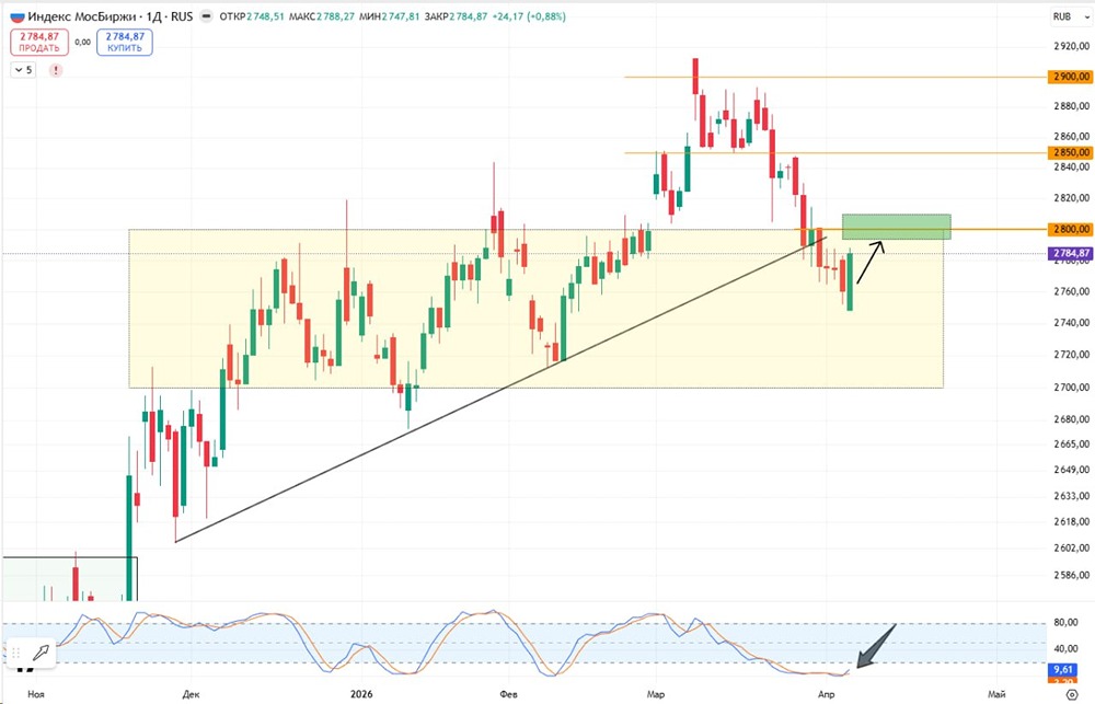 Индекс МосБиржи вернулся к максимумам прошлой недели